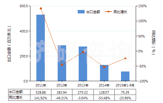2011-2015年9月中國對(duì)二甲苯(HS29024300)出口總額及增速統(tǒng)計(jì)